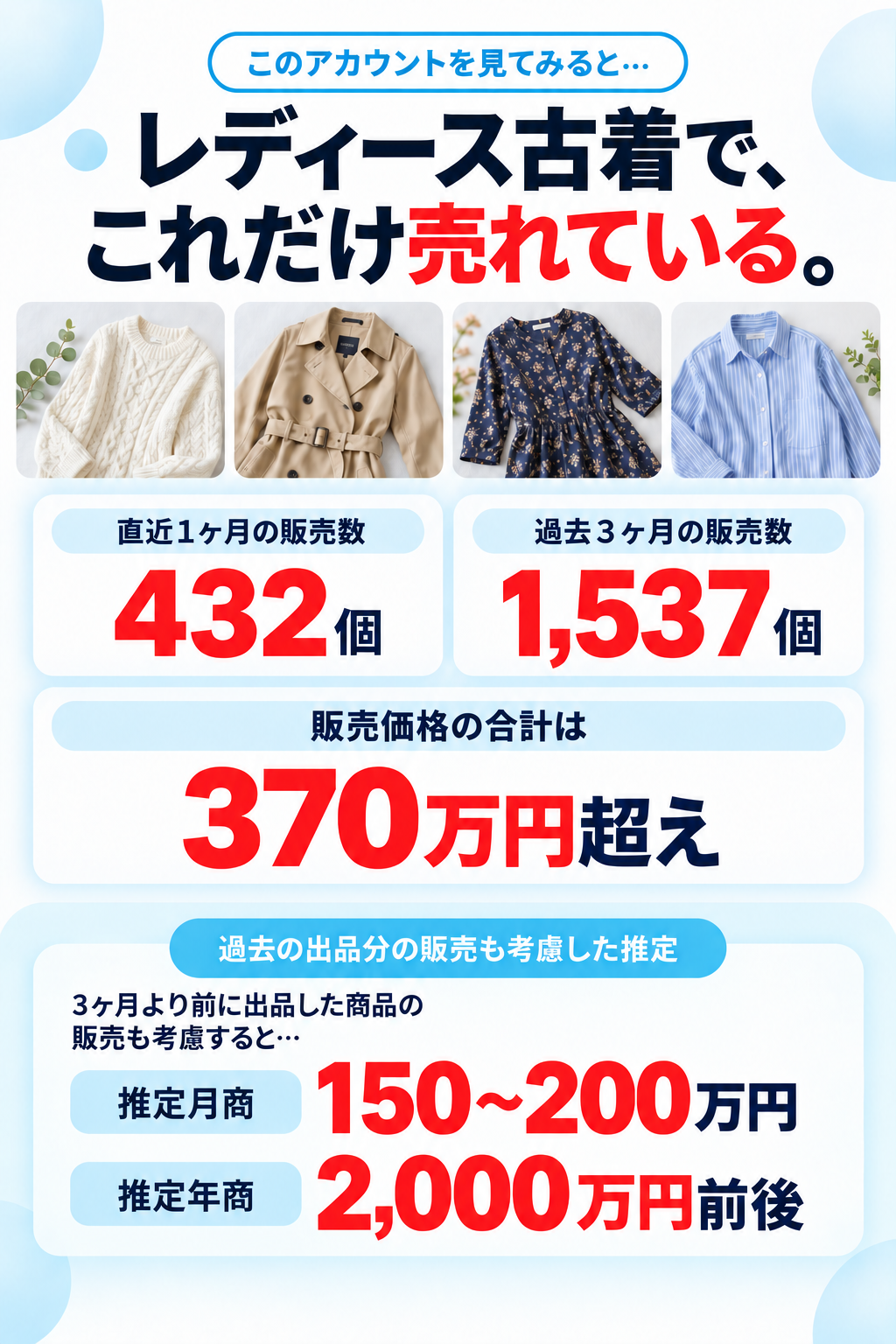 このアカウントを見てみると。レディース古着で、直近1ヶ月432個、過去3ヶ月1,537個を販売。販売価格合計370万円超え。3ヶ月より前に出品した商品の販売も考慮した推定：月商150〜200万円、年商2,000万円前後。