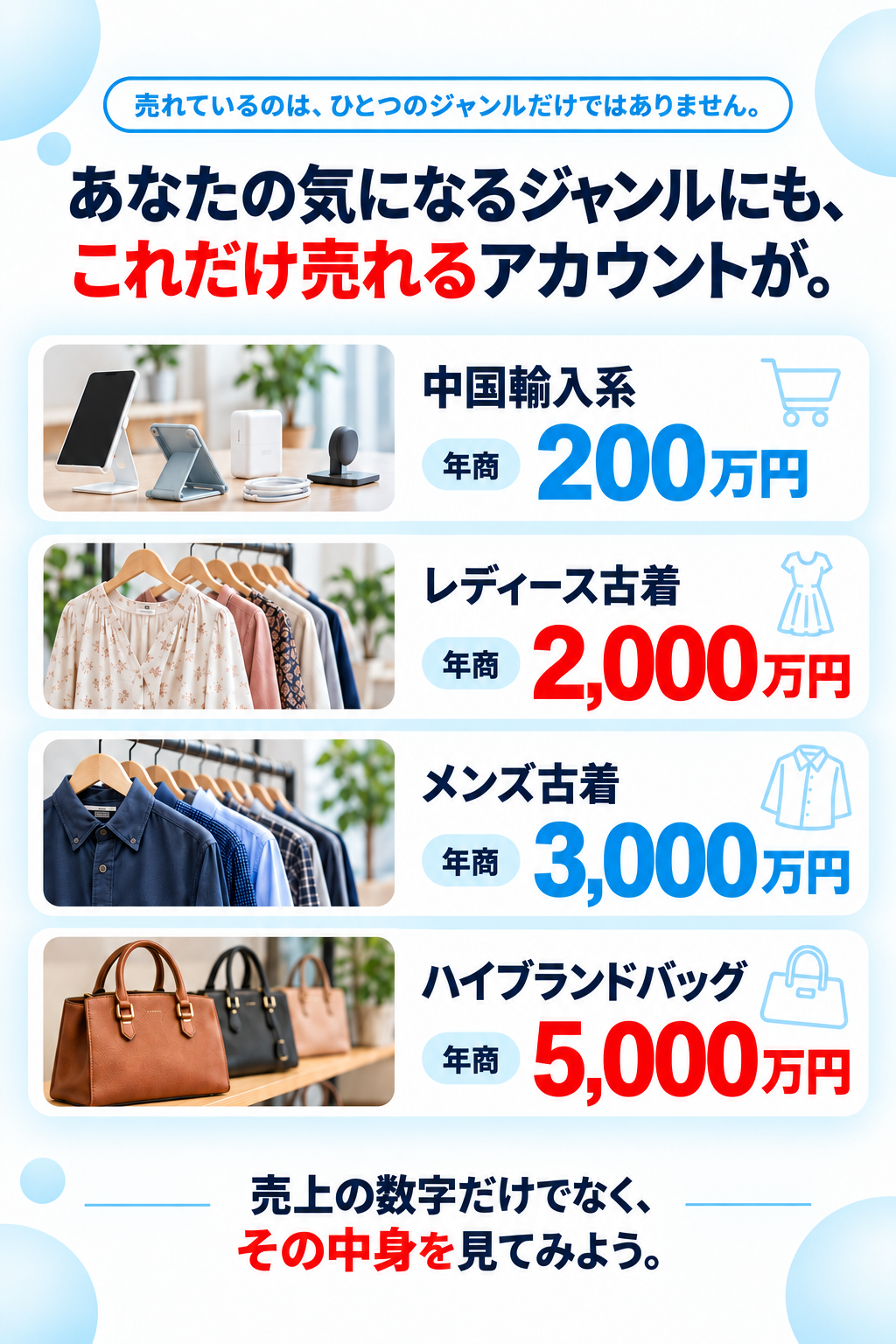 売れているのは、ひとつのジャンルだけではありません。あなたの気になるジャンルにも、これだけ売れるアカウントが。中国輸入系：年商200万円。レディース古着：年商2,000万円。メンズ古着：年商3,000万円。ハイブランドバッグ：年商5,000万円。売上の数字だけでなく、その中身を見てみよう。
