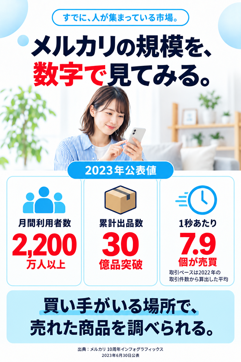 すでに、人が集まっている市場。メルカリの規模を、数字で見てみる。月間利用者数2,200万人以上。累計出品数30億品突破。1秒あたり7.9個が売買。2023年公表値。取引ペースは2022年の取引件数から算出した平均。買い手がいる場所で、売れた商品を調べられる。出典：メルカリ 10周年インフォグラフィックス（2023年6月30日）。