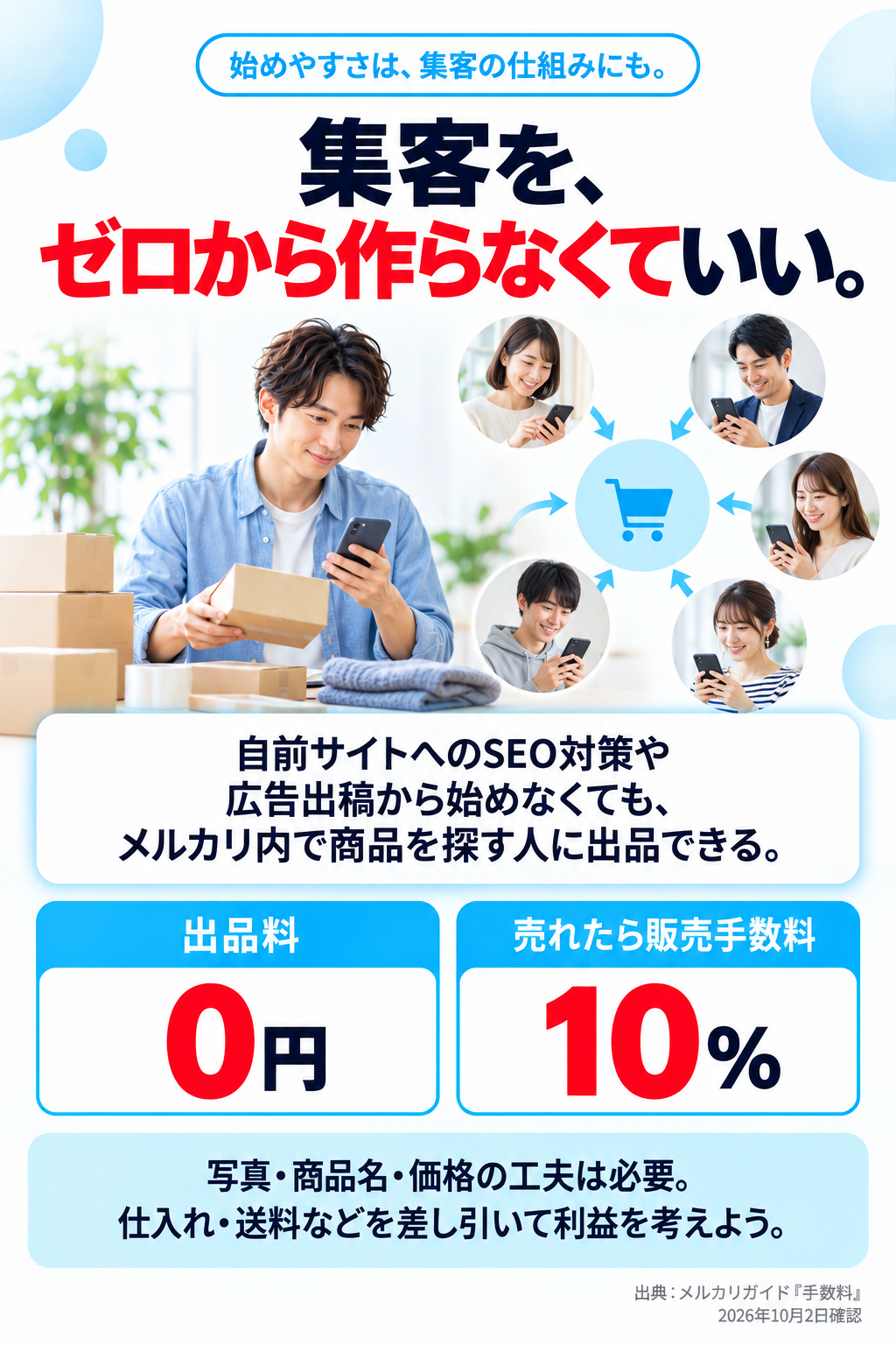 集客を、ゼロから作らなくていい。自前サイトへのSEO対策や広告出稿から始めなくても、メルカリ内で商品を探す人に出品できる。出品料0円。売れたら販売手数料10%。写真・商品名・価格の工夫は必要。仕入れ・送料などを差し引いて利益を考えよう。出典：メルカリガイド 手数料（2026年10月2日確認）。