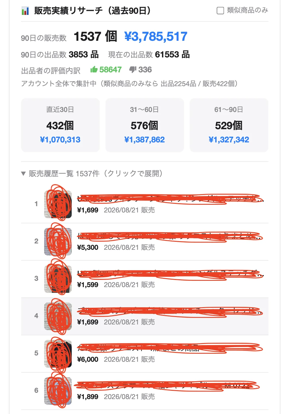 2026年9月1日時点で実際のメルカリアカウントを調査した結果。過去90日の販売件数・金額、30日ごとの内訳、販売履歴の表示例。冒頭の年商事例とは別の画面です。商品画像と名称は元資料でマスキングされています。