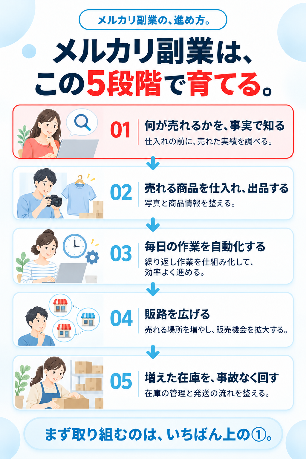 メルカリ副業の、進め方。メルカリ副業は、この5段階で育てる。01 何が売れるかを、事実で知る。仕入れの前に、売れた実績を調べる。02 売れる商品を仕入れ、出品する。写真と商品情報を整える。03 毎日の作業を自動化する。繰り返し作業を仕組み化して、効率よく進める。04 販路を広げる。売れる場所を増やし、販売機会を拡大する。05 増えた在庫を、事故なく回す。在庫の管理と発送の流れを整える。まず取り組むのは、いちばん上の①。