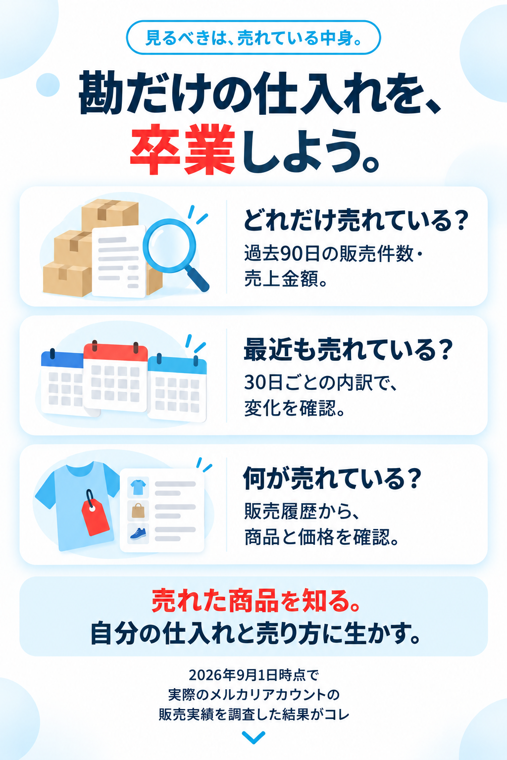 見るべきは、売れている中身。勘だけの仕入れを、卒業しよう。どれだけ売れている？過去90日の販売件数・売上金額。最近も売れている？30日ごとの内訳で、変化を確認。何が売れている？販売履歴から、商品と価格を確認。売れた商品を知る。自分の仕入れと売り方に生かす。2026年9月1日時点で実際のメルカリアカウントの販売実績を調査した結果がコレ